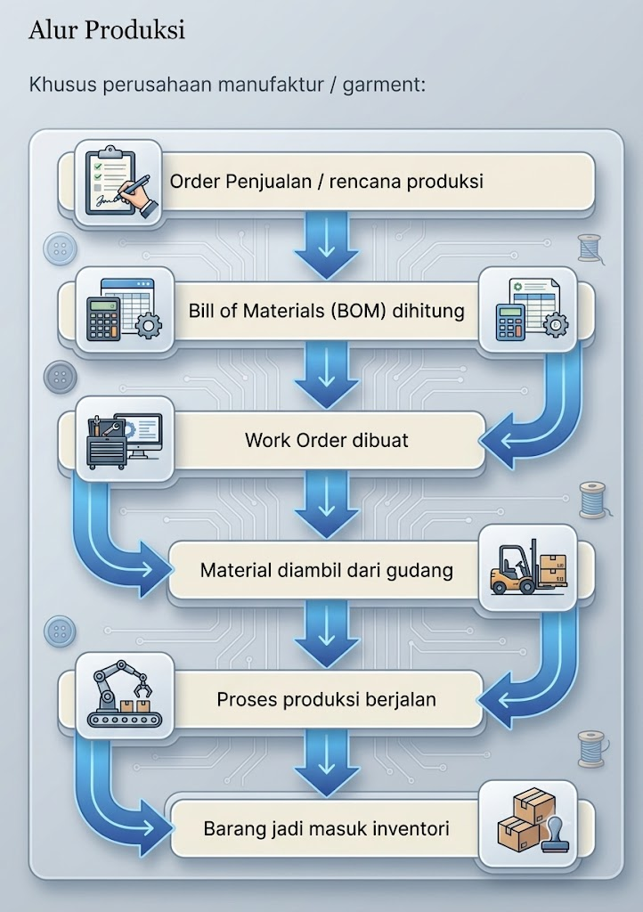 Diagram alur produksi Maparel — dari order penjualan hingga barang jadi masuk inventori
