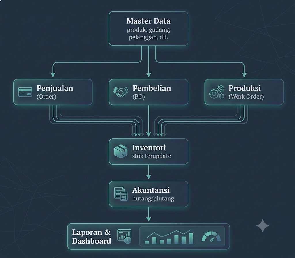 Diagram alur bisnis end-to-end Maparel — dari Master Data hingga Laporan & Dashboard