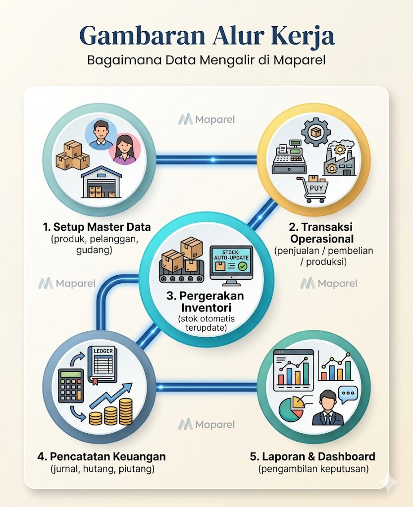 Gambaran alur kerja Maparel — bagaimana data mengalir dari Master Data hingga Laporan & Dashboard